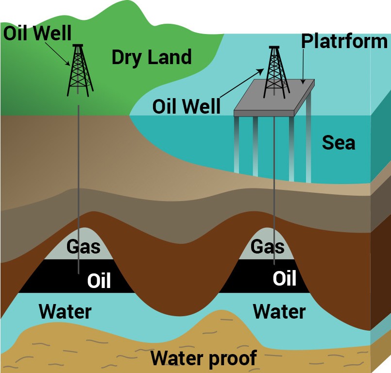 oil well diagram