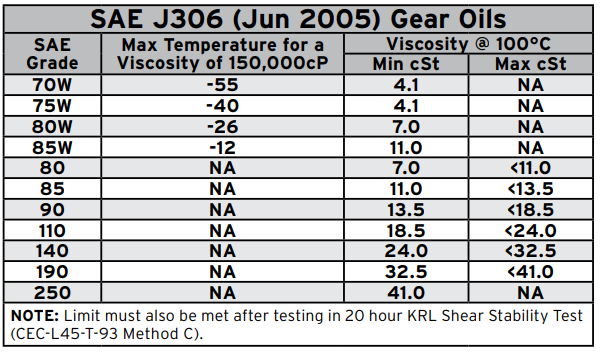 Gear Oil | Esyekta